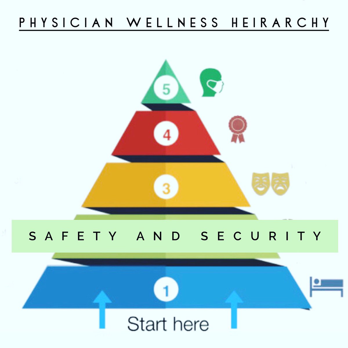 Safety and security: OSHA estimates that workplace violence is 4x higher in healthcare than private industry. I feel safe at work. My patients are safe in my workplace. My job is secure.I am compensated fairly.