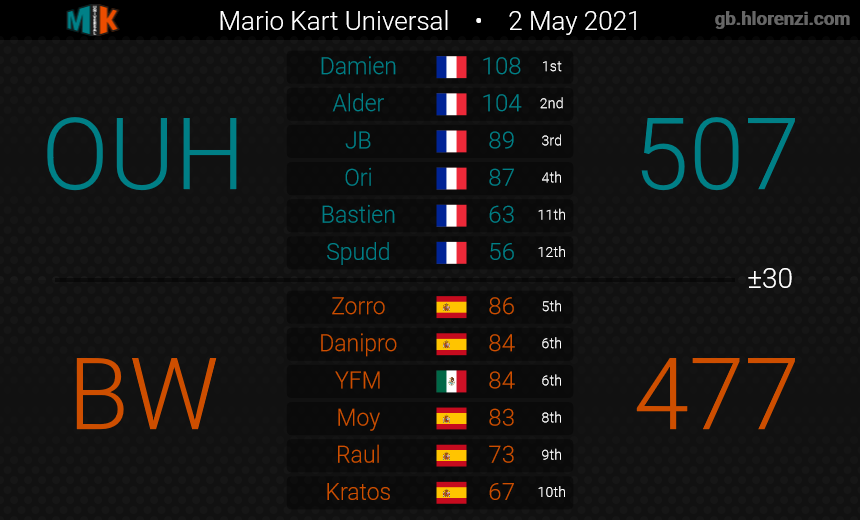 BW_MK8DX's tweet photo. #MKU Results W1. GGs https://t.co/FGyCQxdbs6