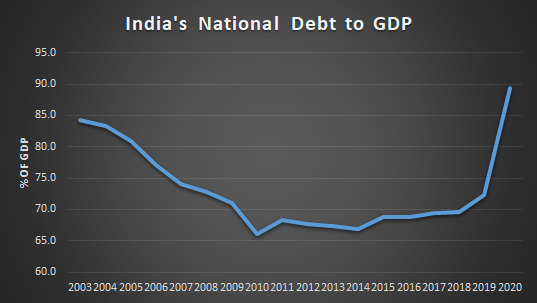KantKrishna30's tweet photo. While #ManmohanSingh brought down India's national debt, the #ModiGovernment has pushed India towards bankruptcy despite little #publicinvestment and putting most national assets up for sale. At 90% of #GDP India's national debt among the highest in emerging markets, as per #IMF. https://t.co/2aHPxD1Rbj