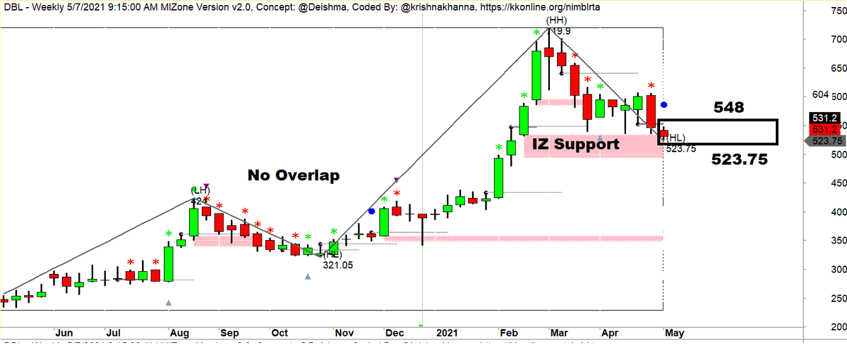 krishnakhanna's tweet photo. @Deishma Descending Low + #TinyIC on W. At #IZ #Support and shunted further https://t.co/6LABaIY46v