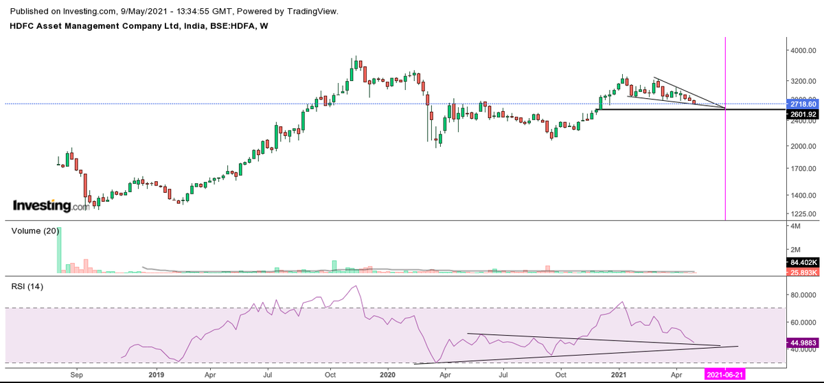 PranayPrasun's tweet photo. #HDFCAMC #Selfexplainatory 👇#swingtrading

Huge support near 2610 WCB https://t.co/NN1NKpT6a0