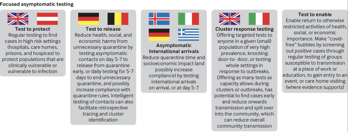 3/ The article from the BMJ reviews different applications and I would like to focus on "focused asymptomatic testing" (specifically cluster response testing) https://www.bmj.com/content/372/bmj.n208