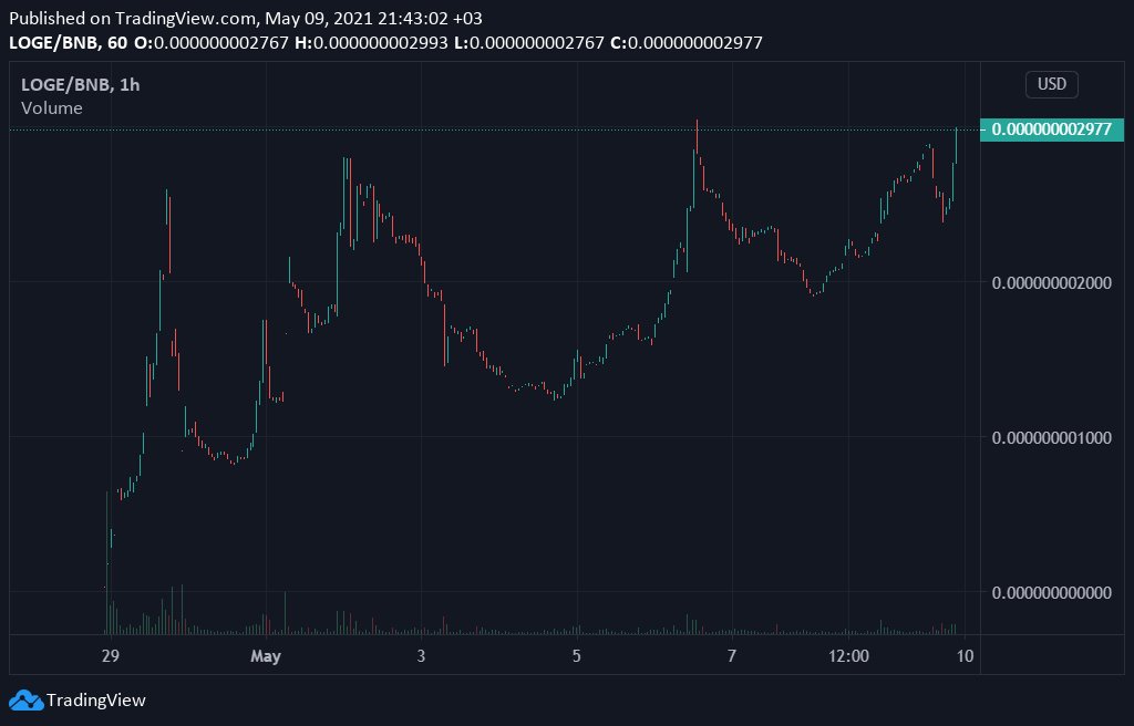 gem_insider's tweet photo. $LOGE #LUNADOGE 

⛓️Every tx has a 10% fee - 5% to hodlers + 5% to liquidity
🔒Liquidity and team tokens locked
🫂100% Community Driven
🫂Bi-weekly Token Burn
🙀They're now doing a $1,000 giveaway!

🤏Sitting on $2,9M cap and has 1.6K holders👀

Looks good for Sundays #DYOR 🚀 https://t.co/LrPZAhoQJG