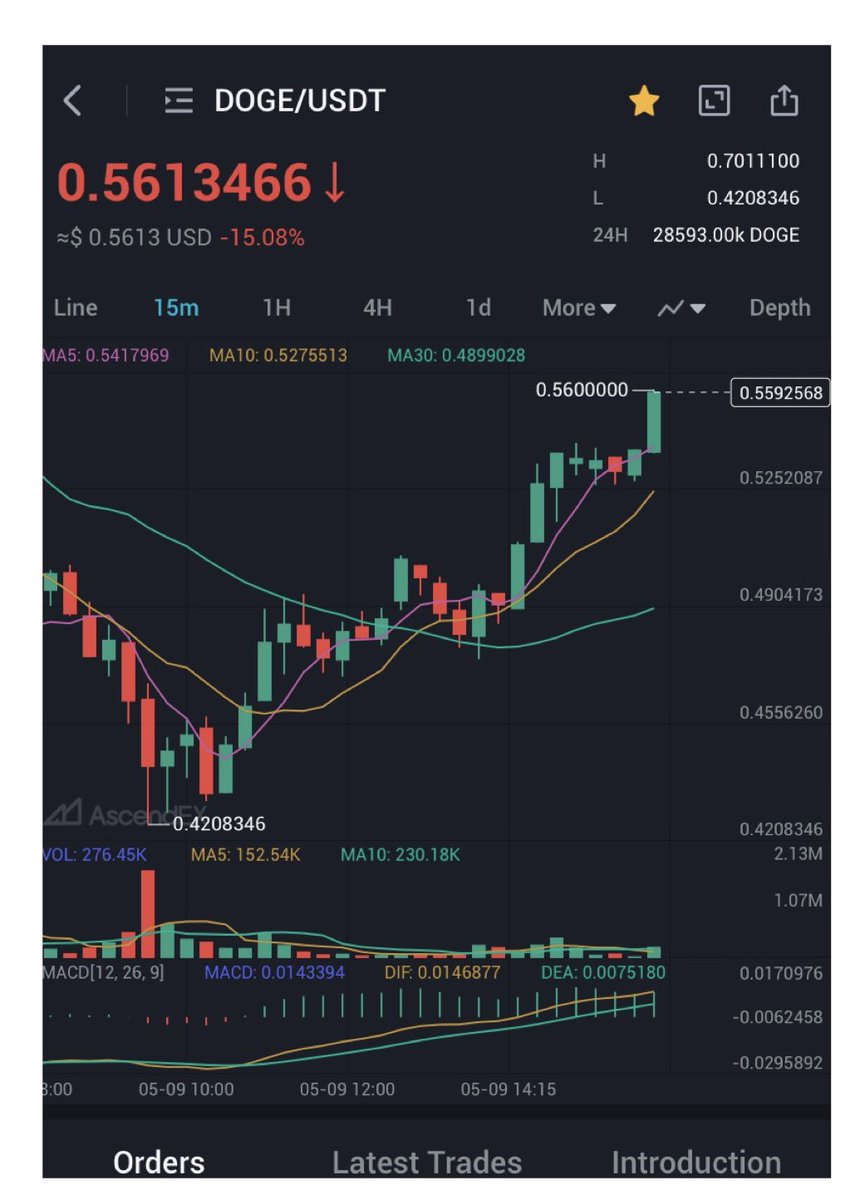 Ms_Gekko's tweet photo. $DOGE gaining ground over the past hour (15 min 📈) #DogecoinRise #DogeMovement https://t.co/LDsQPw9Qts