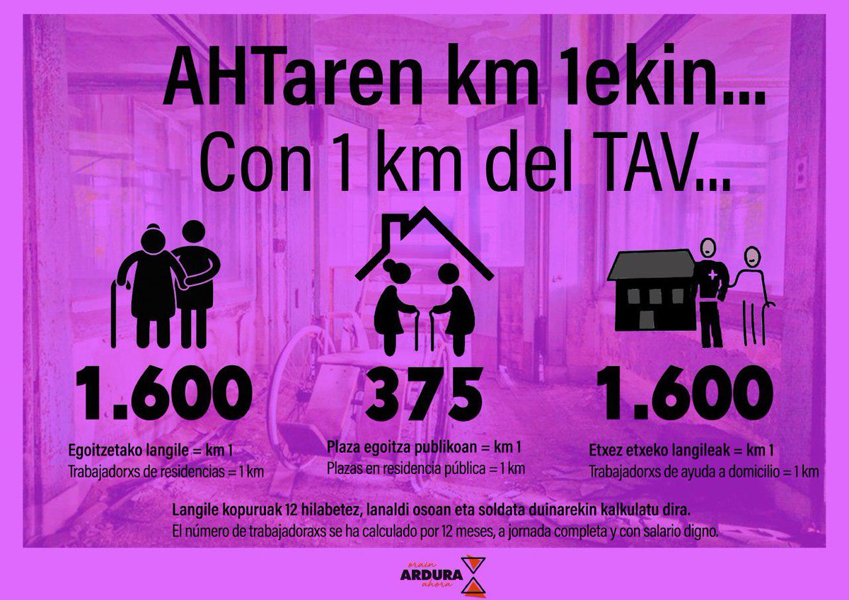 AHTaren km 1eko kostuarekin ZAINTZAn egin litekeena:

🚅km1 =  👩🏾‍⚕️ 1600 egoitzetako langile.

🚅Km1 = 🏚️ 375 plaza egoitza publikoan.

🚅Km1 = 👩🏾‍⚕️ 1600 etxez etxeko langile.

🔊Parte hartu eta zabaldu sareetan, hashtag-ekin.
#OrainArdura
#AHTarendiruagastusozialentzat