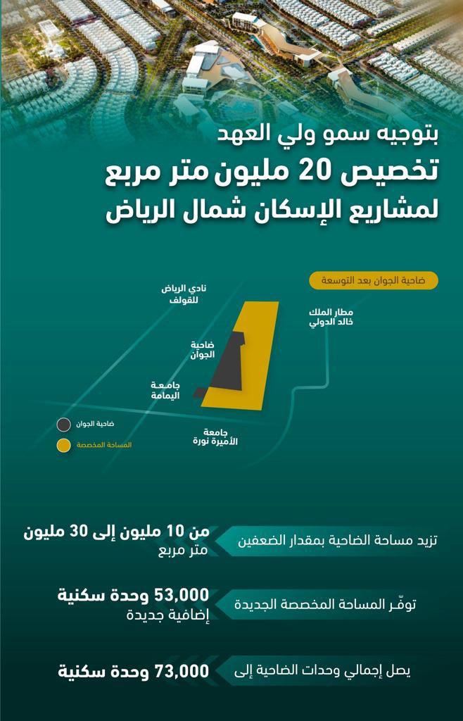 SalmanAldosary's tweet photo. ملف الإسكان كان من أكثر الملفات تعقيداً في تاريخ المملكة… وأكثر الهموم التي تقلق المواطنين… اليوم اصبحت المشكلة من الماضي… ولم تعد تؤرق المواطنين #مضاعفه_الاسكان_في_شمال_الرياض واحداً من عشرات المبادرات التي قامت بها الحكومة لصالح مواطنيها ونجحت بها للقضاء على مشكلة الإسكان https://t.co/3fyee97jvV