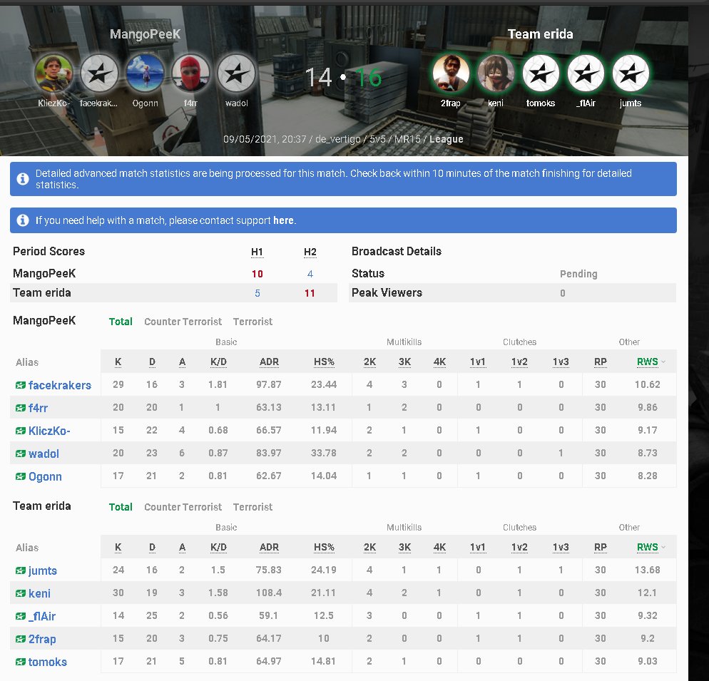 ✅16-14 vs MangoPeeK

uztaisījām solid comebacku no 8-14

3-0 ESEA Open S37