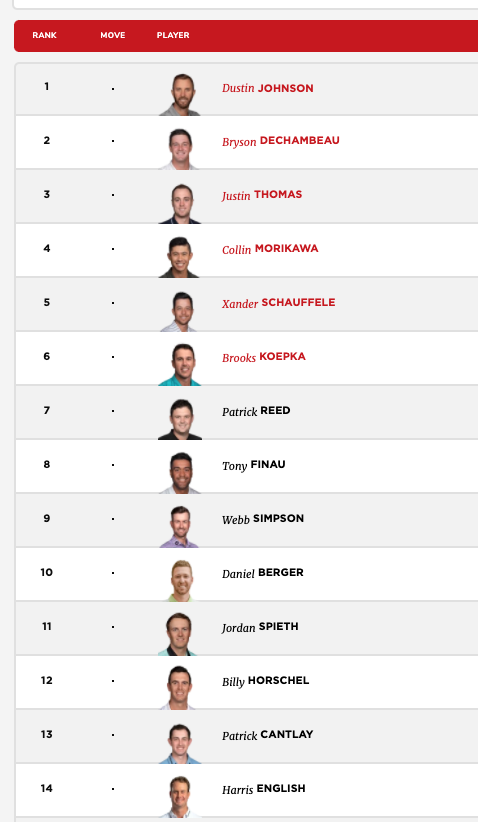 Jorge_3PM's tweet photo. @JDiezPlus Javi que equipo de Ryder Americano haríais cada uno tal y como están los rankings?
Yo me quedo con las picks de Reed, Finay, Simpson y Cantlay https://t.co/Xs1eHPxL3W