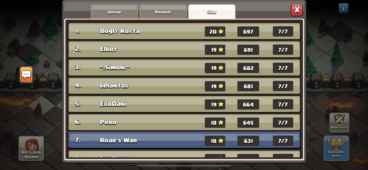 What a great run this sccwl!  @_RelentlessCoC  

I managed to pull in 4/7 triples in champs 1.. Not bad at all considering I’m just getting back into it.