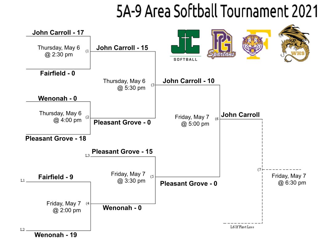 Area Tournament Champions!  Now on to the Regional Tournament Wednesday, May 12th and Thursday, May 13th in Tuscaloosa at Bowers Park.  First game is at 12:00 on Wednesday vs. Sipsey Valley. <a href="/jcchs_athletics/">JCCHS Athletics</a>