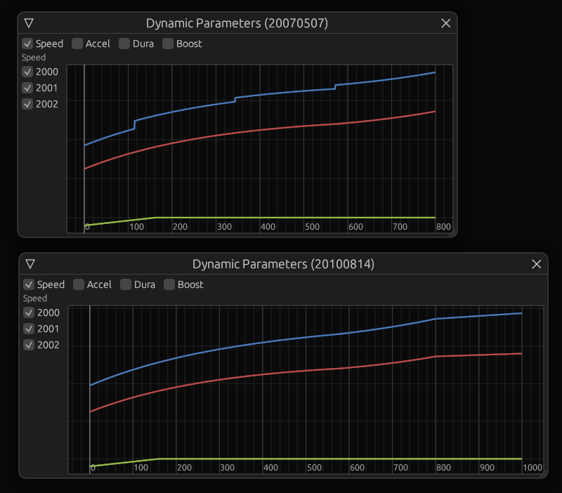 dc_perl's tweet photo. If you ever wondered how your stats affect physics in Drift City, here's a comparison between DCR (~2007) and Stage 2 (~2010). Stat points on the X axis, physics parameter on Y. https://t.co/GiQXOMkyjZ