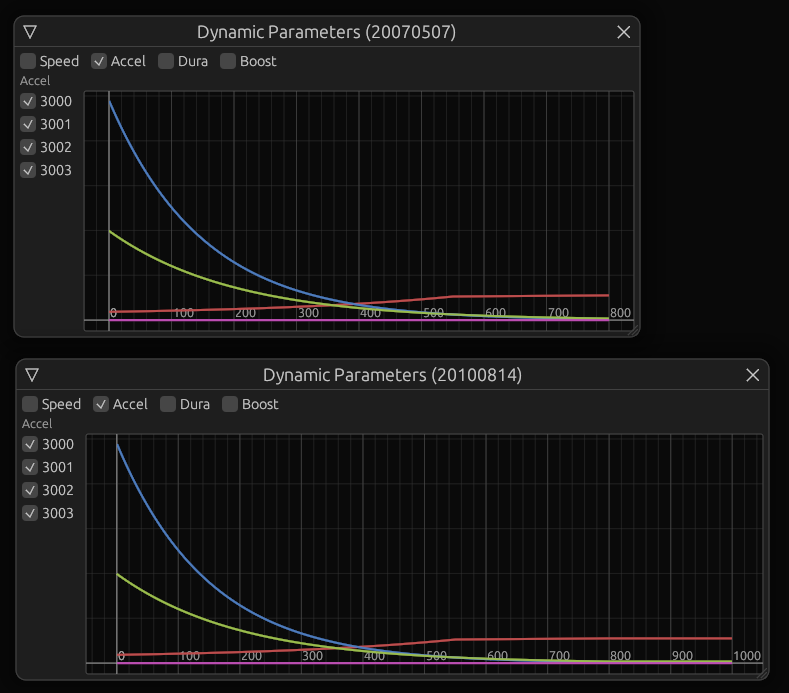 dc_perl's tweet photo. If you ever wondered how your stats affect physics in Drift City, here's a comparison between DCR (~2007) and Stage 2 (~2010). Stat points on the X axis, physics parameter on Y. https://t.co/GiQXOMkyjZ