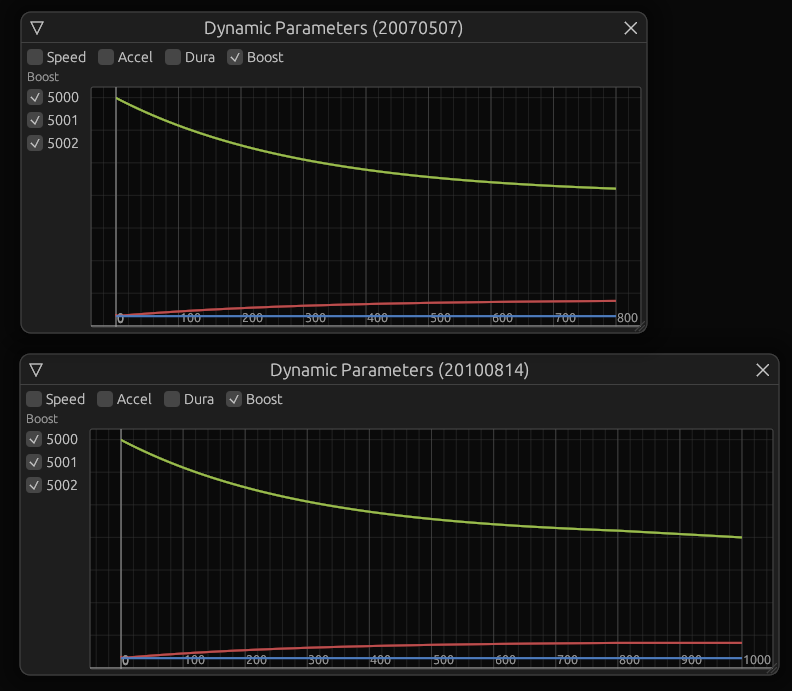 dc_perl's tweet photo. If you ever wondered how your stats affect physics in Drift City, here's a comparison between DCR (~2007) and Stage 2 (~2010). Stat points on the X axis, physics parameter on Y. https://t.co/GiQXOMkyjZ