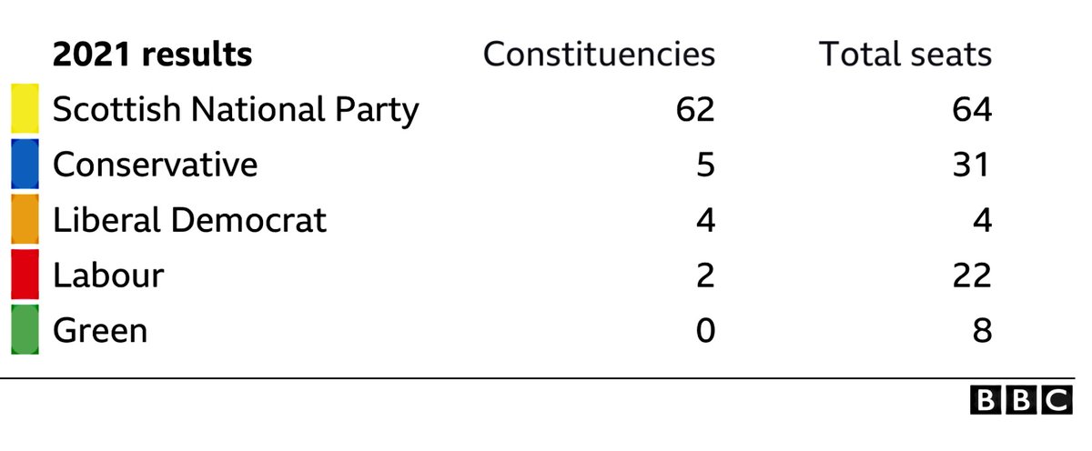 moridura's tweet photo. If the #Scottish_Parliament voting system was on a Westminster #first_past_the_post system, on 6th May, #SNP would have 62 of the 73 seats and there would be only 11 unionist MSPs.
How would that look as a mandate for #indyref2?
85% YES 15% NO https://t.co/wMbDTxmyG6