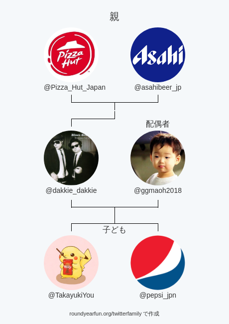 私のTwitter家族:
親: @Pizza_Hut_Japan @asahibeer_jp
配偶者: @ggmaoh2018
子ども: @TakayukiYou @pepsi_jpn

via roundyearfun.me/twitterfamily

⠀