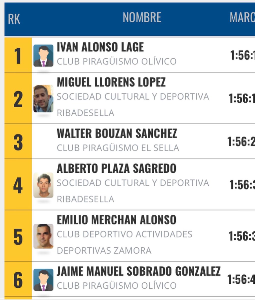 A las puertas del podium Alberto Plaza ‼️ 

4️⃣Cto de España de Maratón4️⃣
<a href="/CangasAventura/">Cangas Aventura</a> 
<a href="/cangasdeonis_/">Turismo Cangas de Onís</a>