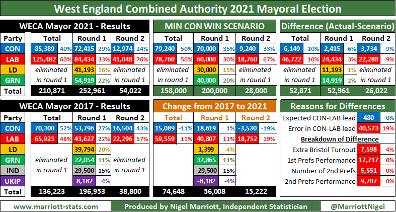 LendLocalUK's tweet photo. One question on the WECA mayoral election: where did @Samuel4WECA's 13,000 second preference votes come from?

Hard to imagine many @bristoljerome voters viewing a Tory as their next best option. So the bulk must have been from @StephenRW01's turnout - perhaps the more elderly? https://t.co/EMhsgpJhPa