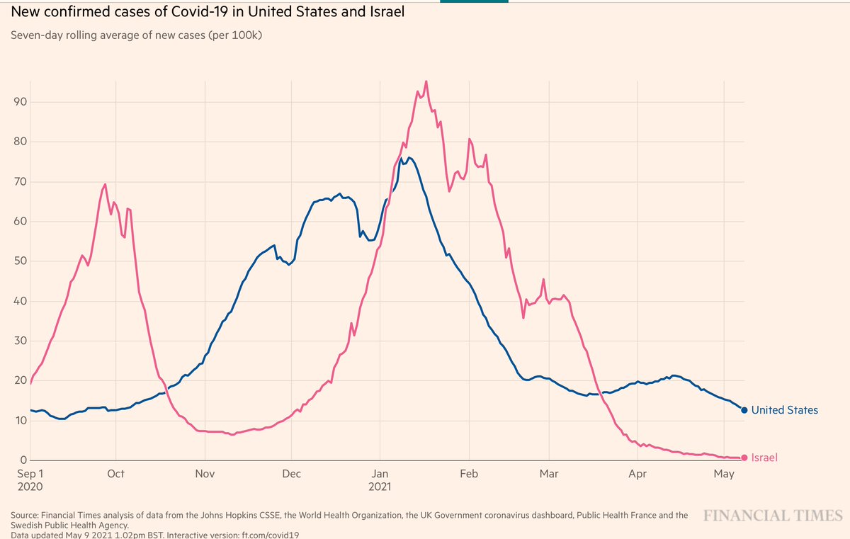EricTopol's tweet photo. We can do this
Israel went from 95 to 0.5 cases /100,000 people with 58% of population 1st dose (54%, 2nd dose)
US has gone from 75 to 12.5 cases/100,000 people with
46% of population 1st dose (34%, 2nd dose)
Beat B.1.1.7 https://t.co/ZCtcEUNxIW