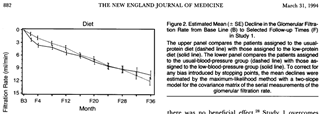 Gee, can I think of any OTHER LPD TPD that look at CKD progression and dialysis or death? Yes! The MDRD study (GFR 25 to 55!) study 1: n=585! Klahr NEJM 1994. it measured GFR!The results? No difference in GFR decline over 3 years! No difference in deaths or dialysis!