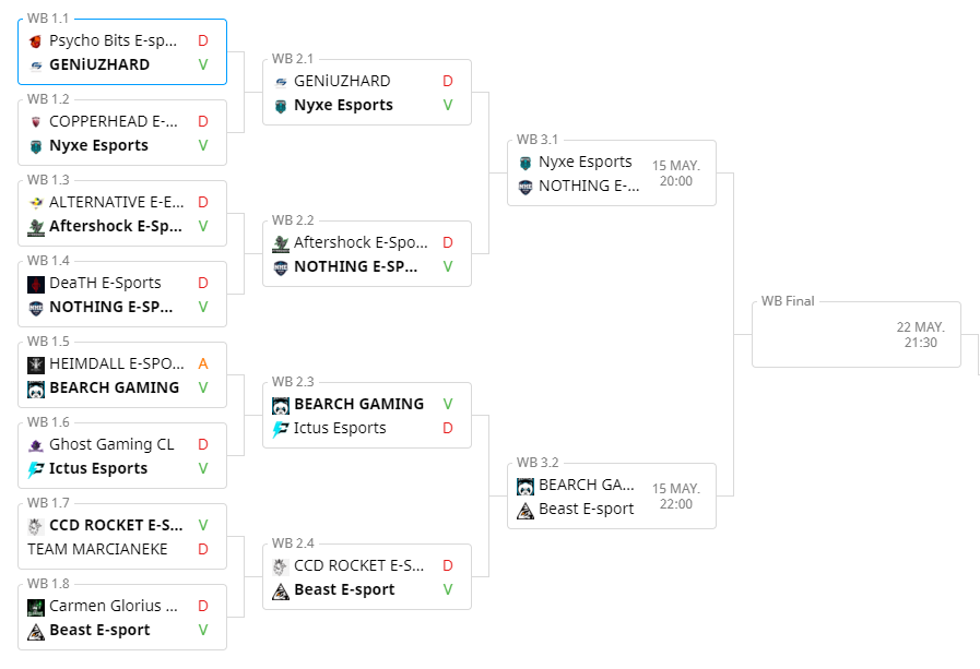 !ASI SE ENCUENTRA LA TABLA DE LOS WB!.

Ya contamos con los PARTIDOS de la semifinal cual se disputaran el dia "15/05 A LAS 20:00" CON LA MODALIDAD DEL MEJOR DE 3 "BO3", Ya inciamos la recta final de los WINNER. ¿Quien creen que ganen?.

Saludos!.