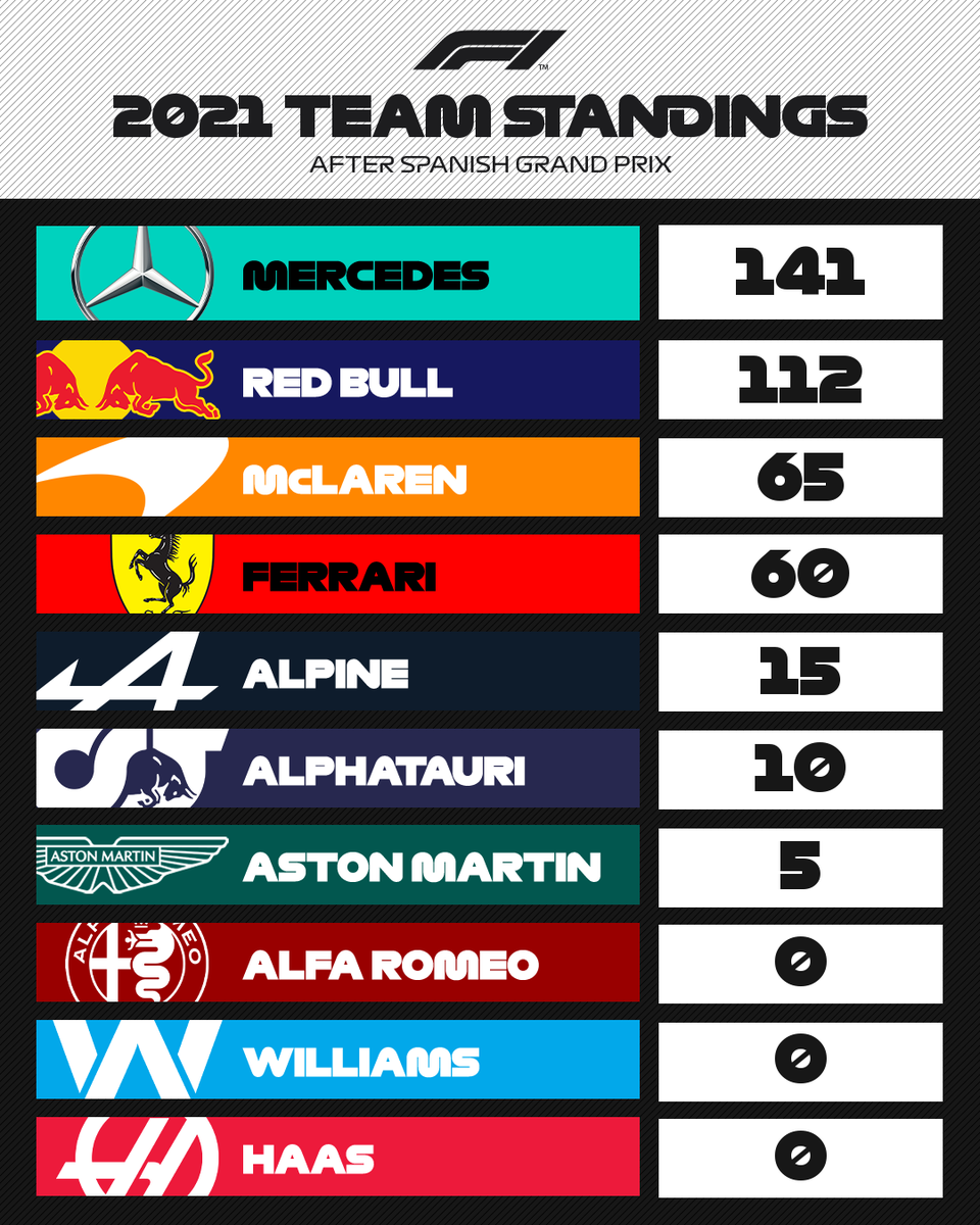 McLaren continue their resurgence 👏
#SpanishGP 🇪🇸 #F1 https://t.co/fl9ANXM7CH