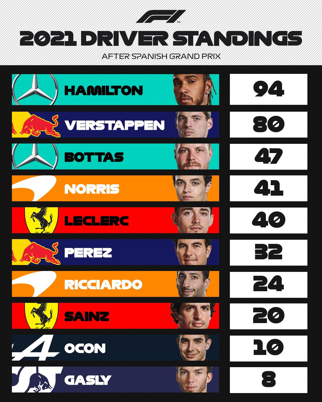 Formula 1 on Twitter "Lewis increases his lead but Max is still close