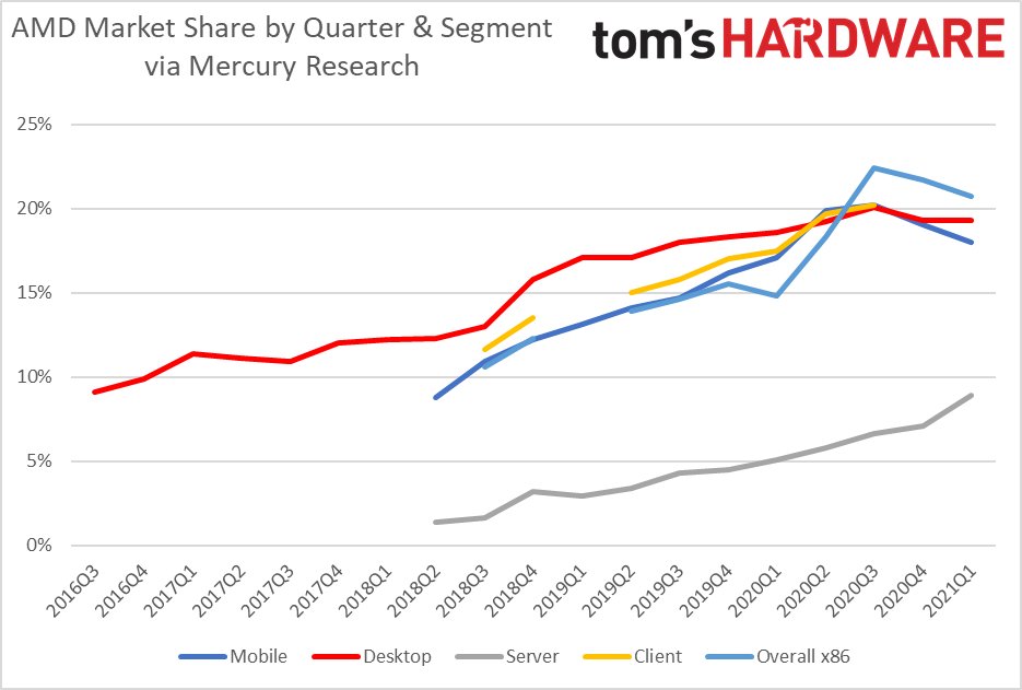 tomshardware's tweet photo. CPU Market Q1 2021: AMD's Fastest Growth in Servers Against Intel in 15 Years https://t.co/IgPLdVh2Zz https://t.co/iC61rnkGAP