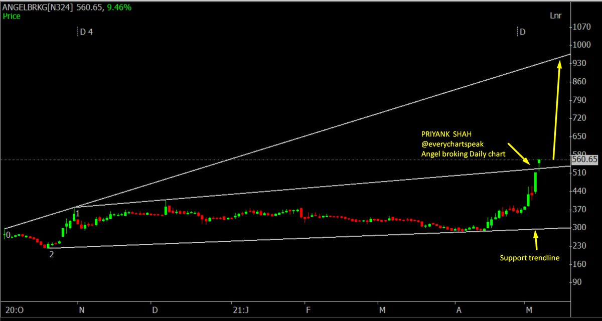 everychartspeak's tweet image. #AngelBroking #investing #everychartspeak daily chart trendline breakout
Disc: Below chart is for education purpose only.