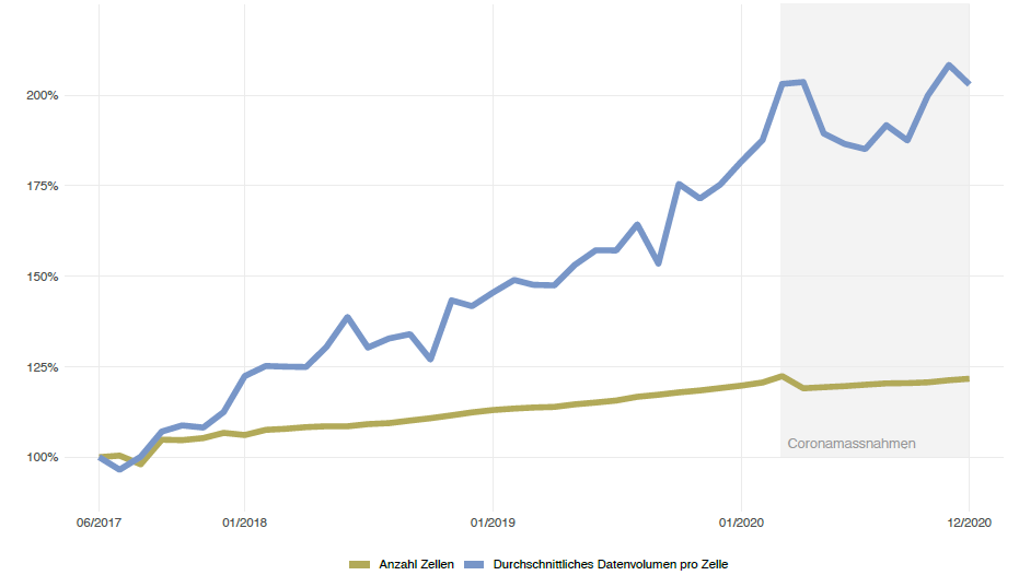 La quantità di dati trasmessa tramite rete di telefonia mobile aumenta molto più intensamente rispetto allo sviluppo della capacità di rete. Soltanto con una tecnologia #5G moderna ed efficiente saremo in grado di evitare le congestioni di dati. succesuisse.ch/it/studio-sull…