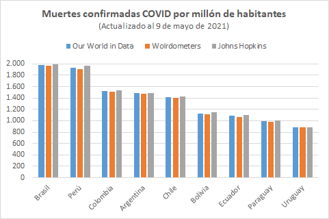 En primer lugar, ¿qué muestran las "fuentes habituales" como Worldometers, Our World in Data y Johns Hopkins con respecto a las muertes por COVID-19 en Sudamérica?Las 3 fuentes muestran el mismo resultado: Chile en el 5to lugar de mortalidad por COVID-19.