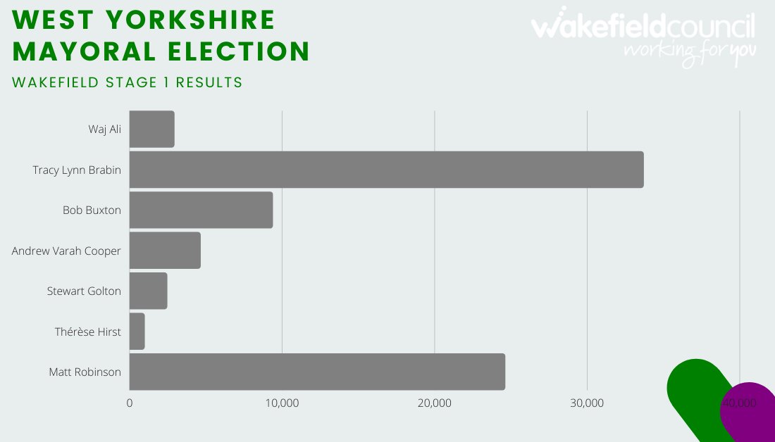 Stage 1 results now in🎉

Visit for all the details: wakefield.gov.uk/elections/elec…

Counting just about to start for stage 2🧮

#WYElects