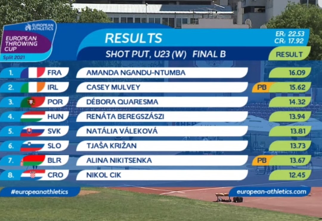 ulsterathletics's tweet photo. A new Ulster record from Casey Mulvey  @EuroAthletics  Split https://t.co/Kqq6nkfcG8