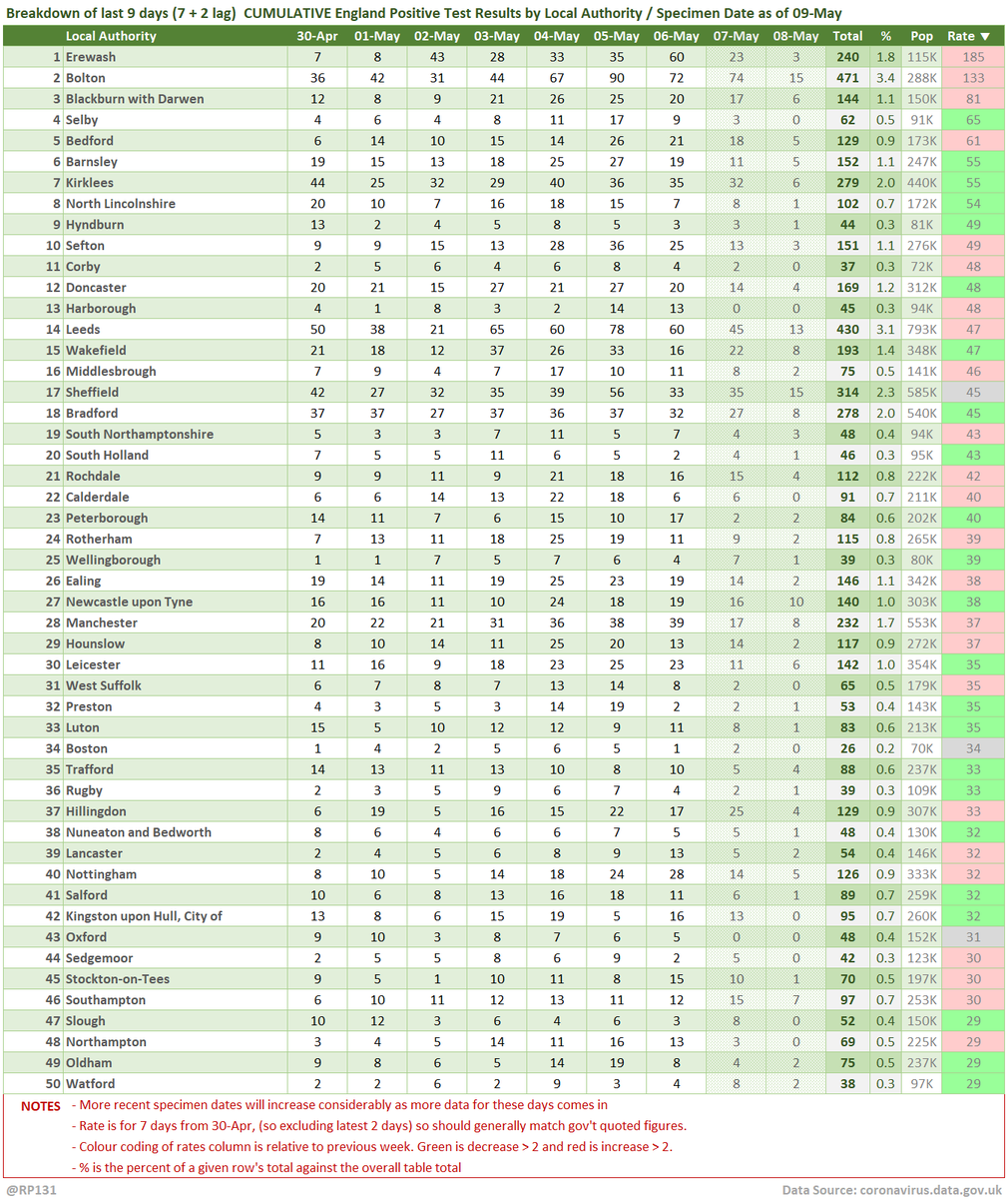  #covid19uk - Tables thread. Starting with the top 50 England Local Authorities by positives per 100K population in last 7 days, up to 3 days ago. Bright green means lower than previous period.