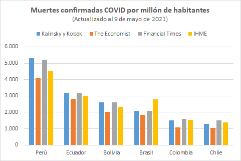 ¿Qué muestran las estimaciones de exceso de mortalidad de Kalinsky y Kobak, The Economist, Financial Times y el Institute for Health Metrics and Evaluation (IHME)?Chile muestra la mortalidad más baja entre los países de la región. Ecuador y Bolivia muestran una mortalidad mayor.