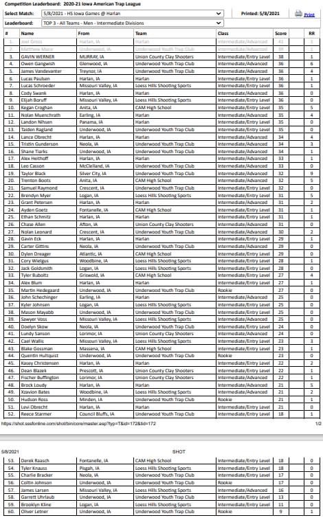 Joel had a good day on the trap range despite another cold windy day. 1st place squad and 1st overall in his division!