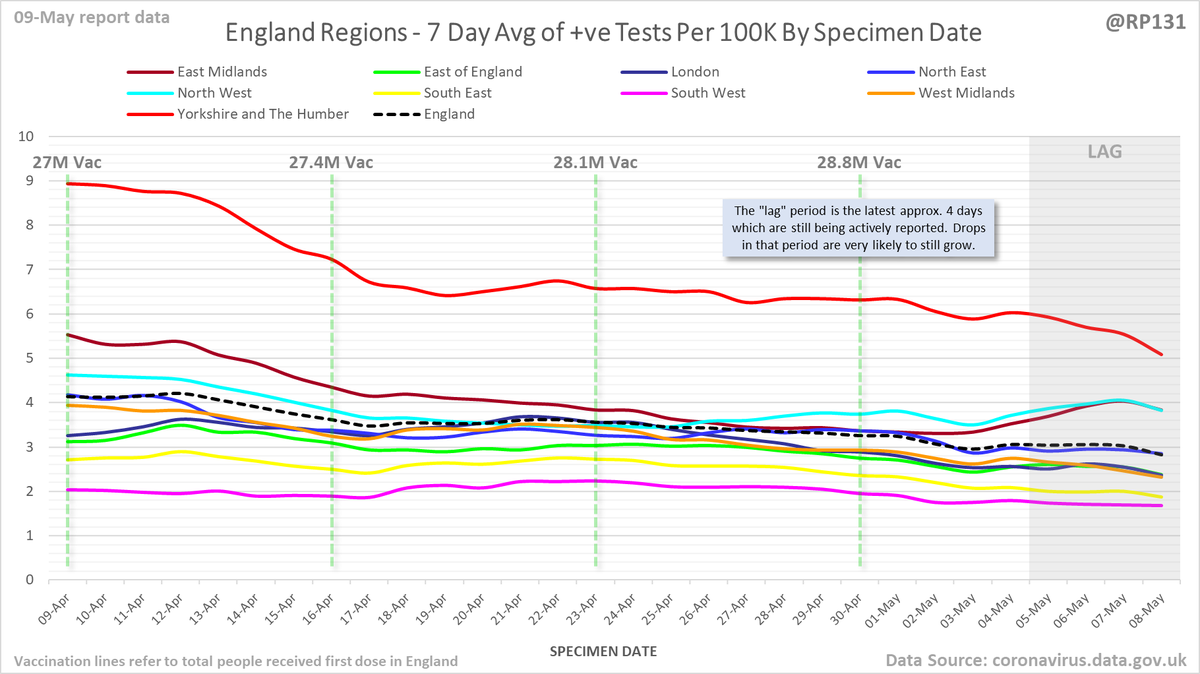  #covid19uk - Detailed positive tests thread. The majority of this thread is a set of views of rolling 7 day average positives per 100K by specimen date. Starting with England regions: