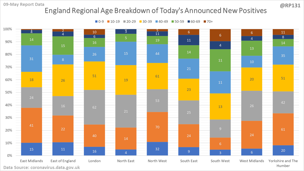 Regional / age distribution of today's newly announced positives for England.