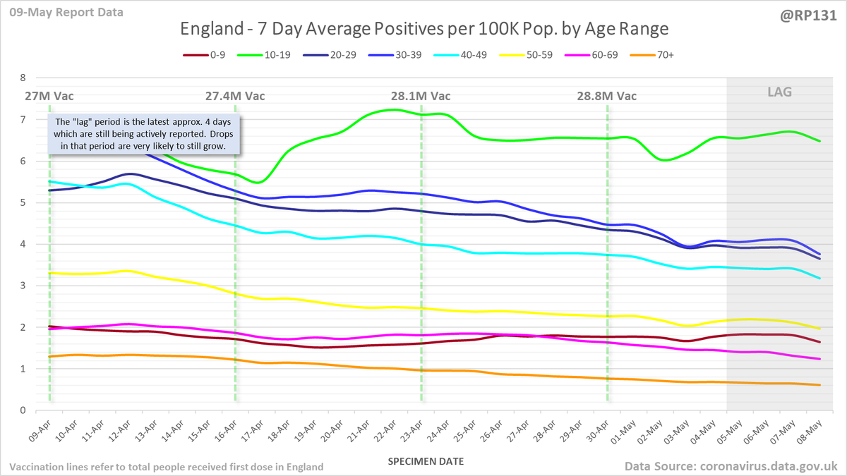 England rolling average positives (per 100K population) by age range: