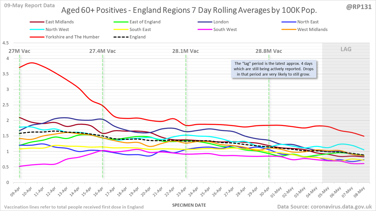 England regional rolling average positives (per 100K population) in the 60+ age range: