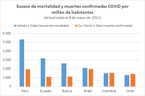 Comparar muertes por COVID-19 utilizando las "fuentes habituales", como propone Engel, es equivalente a comparar "peras con manzanas": países con bajo testeo (como Ecuador, Bolivia y Perú) subreportan la verdadera mortalidad por COVID.Por lo tanto, sus conclusiones son erradas.