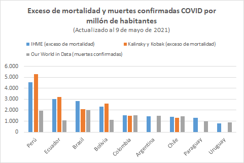 Hace 3 días el Institute for Health Metrics and Evaluation de la Universidad de Washington publicó estimaciones de muertes por COVID-19 para todos los países de Sudamérica, incluyendo a Argentina, Uruguay y Paraguay.Chile aparece como el 7mo país con más baja mortalidad.