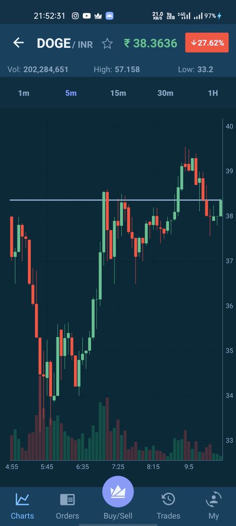 nik1aniket's tweet photo. Elon Musk, please do something 😂😂..
Doge needs your tweet..
It's fuel for moon is about to end, please refill the engine....
And take doge to the 🌝.

🐕 Father @elonmusk

#dogetothemoon #DogeCoinTo1Dollar #Dogecoins #doge #cryptocurrency #trading #investments #WazirX https://t.co/B9p8wY2hyj