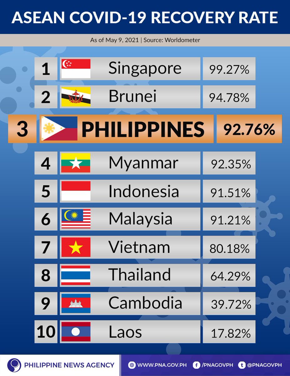 pnagovph's tweet photo. LOOK: As of May 9, 2021, the Philippines ranks third among 10 ASEAN countries in terms of recovery rate. Out of the country's 1,101,990 total cases, 1,022,224 or 92.76% of Filipinos have recovered from #Covid19. https://t.co/IpBBpNXlEW