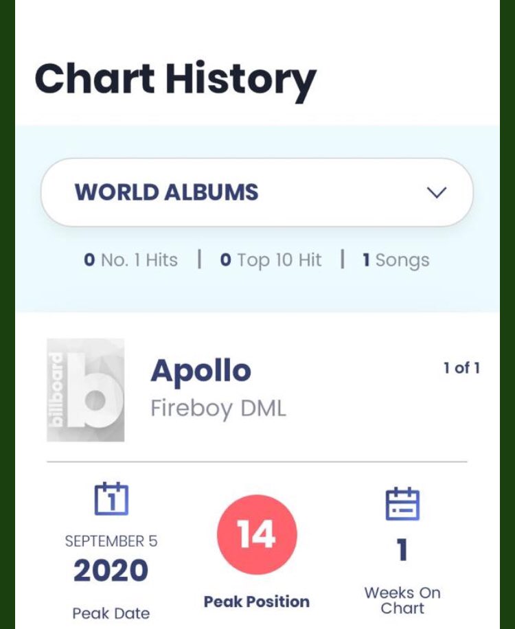 Apollo peaked at number #14 on billboard world albumApollo peaked #2 on worldwide iTunesTattoo off Apollo debuted on UK Afrobeat chart, it has 24m+ views on youtube and was #1 song on the continent when it was released Eli off Apollo was #49 ireland Spotify viral song,