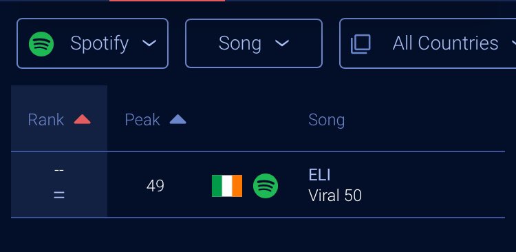 Apollo peaked at number #14 on billboard world albumApollo peaked #2 on worldwide iTunesTattoo off Apollo debuted on UK Afrobeat chart, it has 24m+ views on youtube and was #1 song on the continent when it was released Eli off Apollo was #49 ireland Spotify viral song,