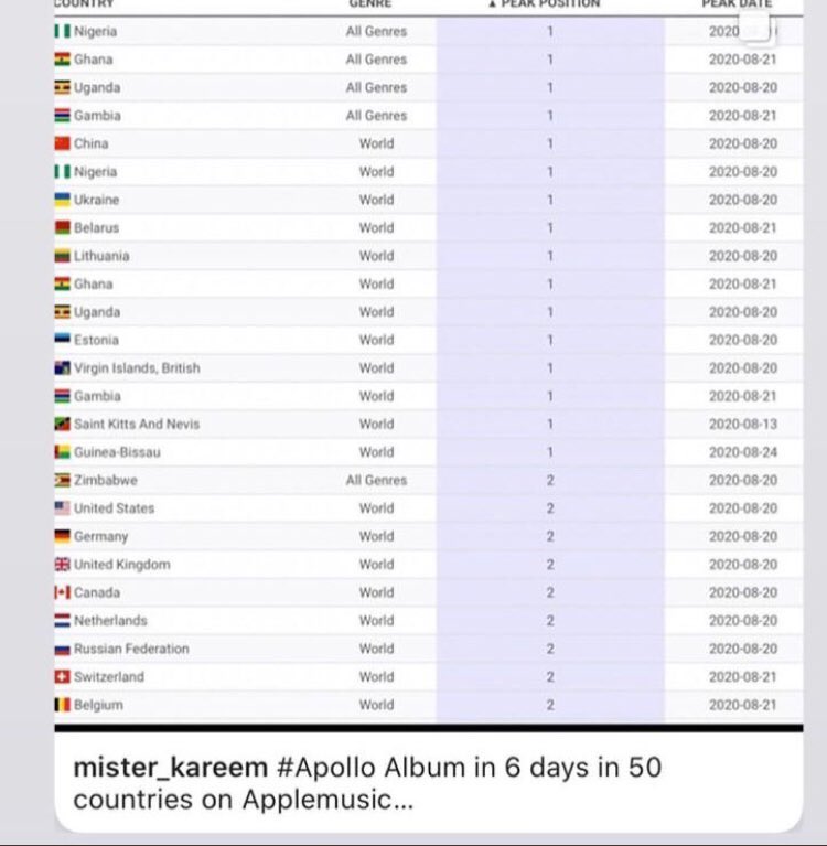August 2020, Fireboy released his sophomore album Apollo, it was number 1 in 11 countries on Apple Music and charted in 50+ countries Apollo peaked #8 on US iTunes Top albums, making Fireboy the youngest Nigeria Artiste to have an album Debut in the Top 10 of US ITunes Album