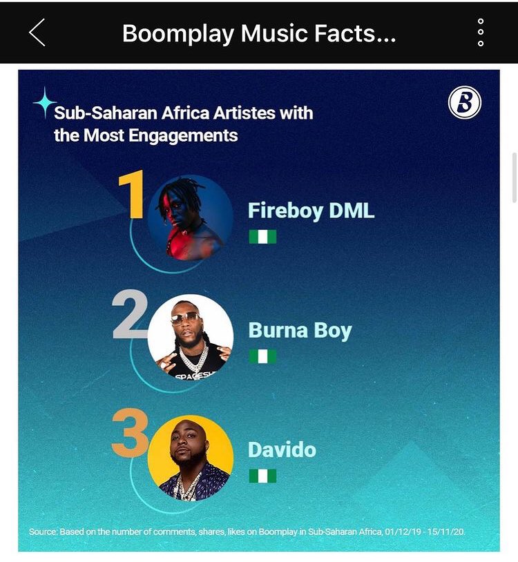 Fireboy has two albums in boomplay top most streamed album in sub Saharan Africa Boomplay sub Saharan Africa Artiste with the most engagementsBoomplay Top most streamed Male Artiste in sub Saharan AfricaFireboy has the most streamed genres in Nigeria on boomplay VIBRATION