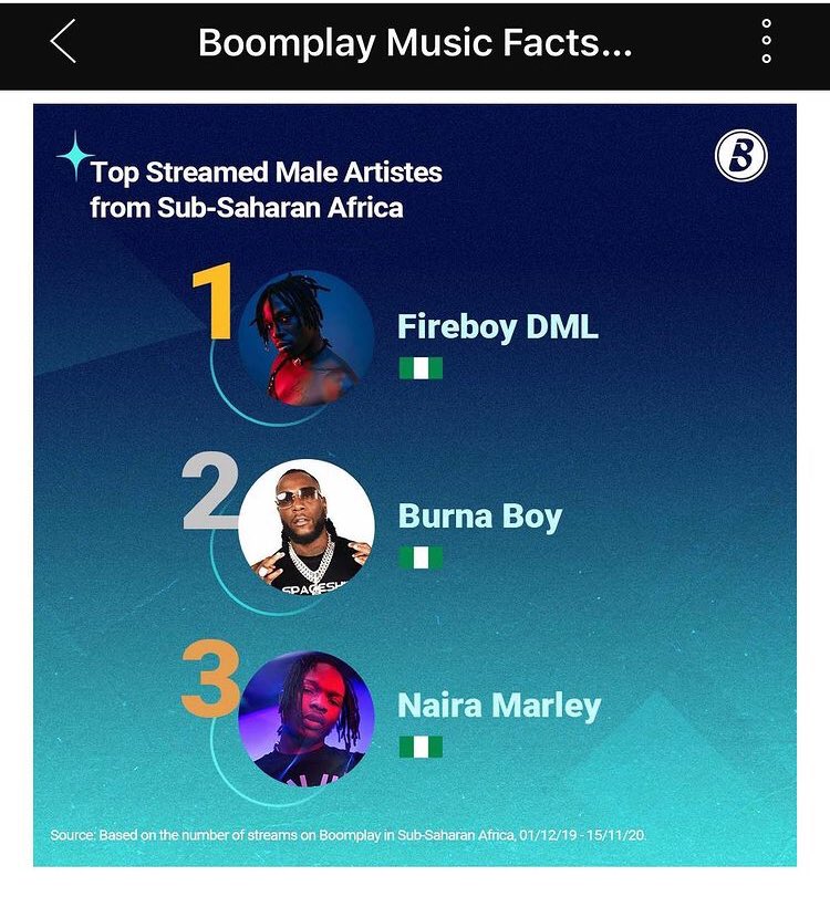 Fireboy has two albums in boomplay top most streamed album in sub Saharan Africa Boomplay sub Saharan Africa Artiste with the most engagementsBoomplay Top most streamed Male Artiste in sub Saharan AfricaFireboy has the most streamed genres in Nigeria on boomplay VIBRATION