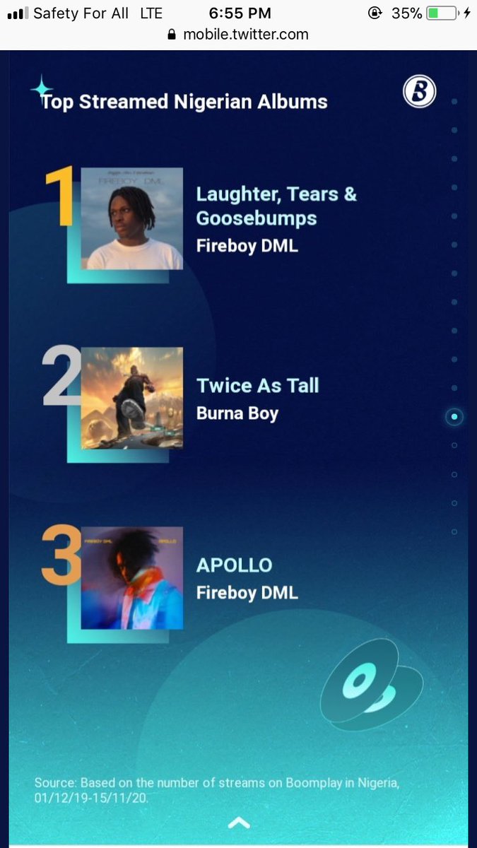 Fireboy has two albums in boomplay top most streamed album in sub Saharan Africa Boomplay sub Saharan Africa Artiste with the most engagementsBoomplay Top most streamed Male Artiste in sub Saharan AfricaFireboy has the most streamed genres in Nigeria on boomplay VIBRATION