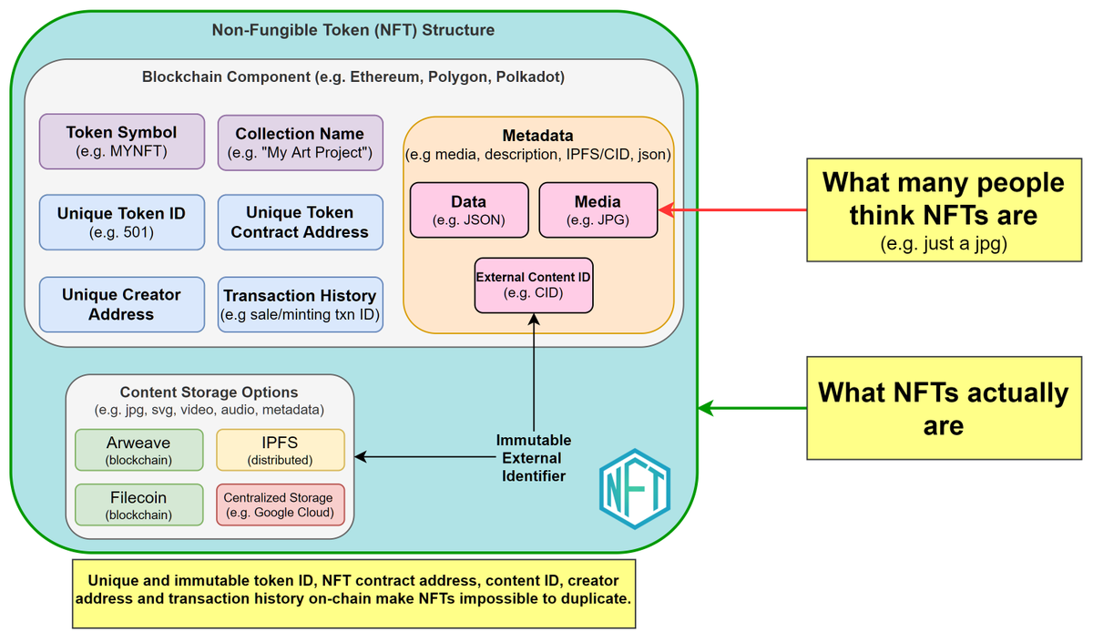 What many people think NFTs are vs. What #NFTs actually are

An NFT is a component with multiple parts that goes beyond the content(e.g. jpeg).